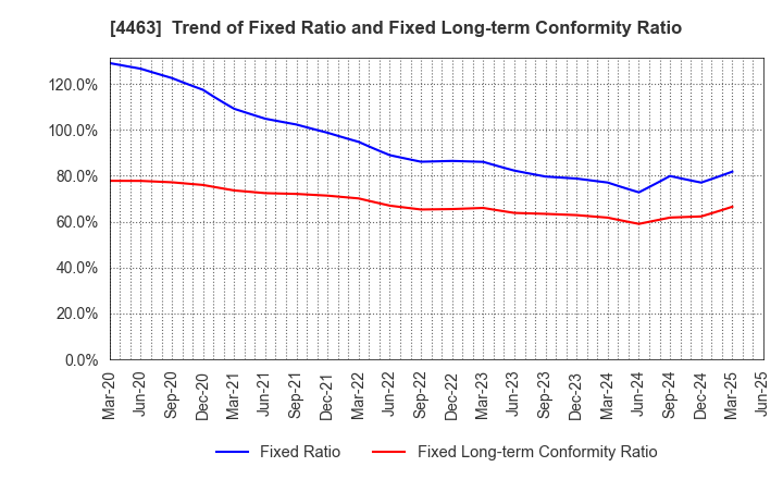 4463 NICCA CHEMICAL CO.,LTD.: Trend of Fixed Ratio and Fixed Long-term Conformity Ratio