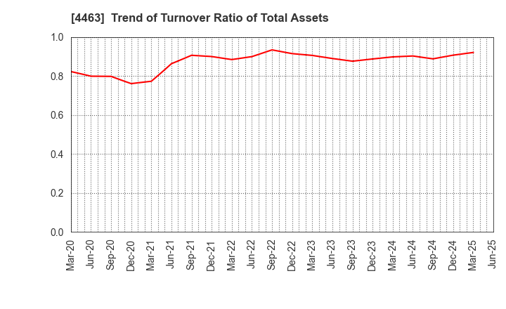 4463 NICCA CHEMICAL CO.,LTD.: Trend of Turnover Ratio of Total Assets