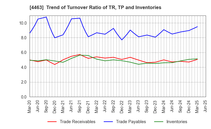 4463 NICCA CHEMICAL CO.,LTD.: Trend of Turnover Ratio of TR, TP and Inventories
