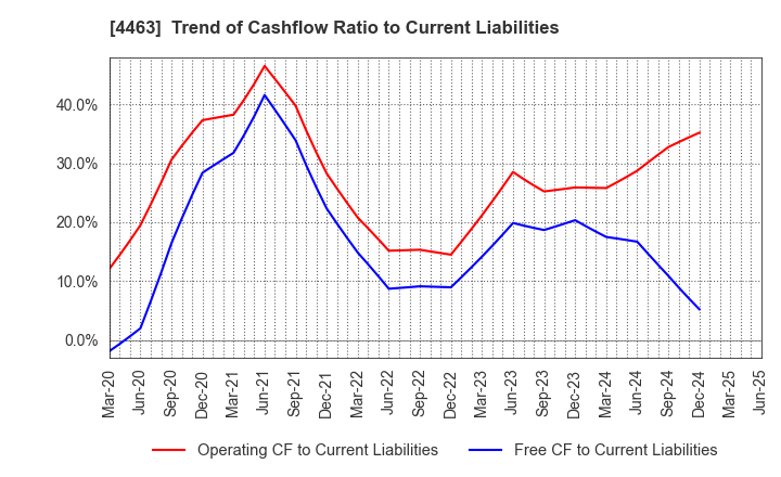 4463 NICCA CHEMICAL CO.,LTD.: Trend of Cashflow Ratio to Current Liabilities