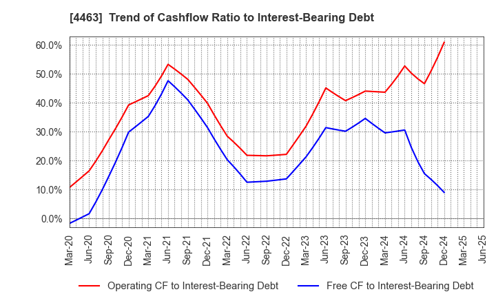 4463 NICCA CHEMICAL CO.,LTD.: Trend of Cashflow Ratio to Interest-Bearing Debt