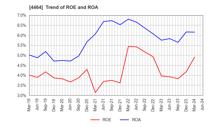4464 SOFT99corporation: Trend of ROE and ROA