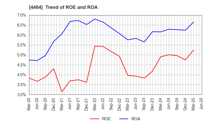 4464 SOFT99corporation: Trend of ROE and ROA