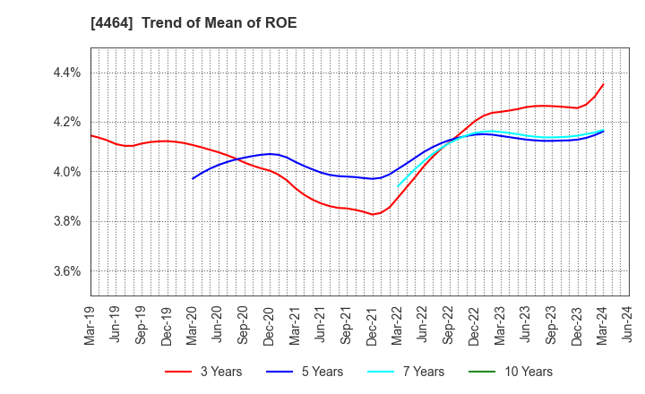 4464 SOFT99corporation: Trend of Mean of ROE