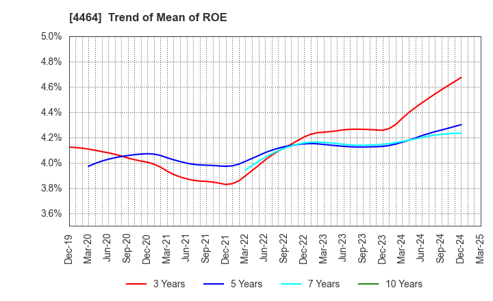 4464 SOFT99corporation: Trend of Mean of ROE