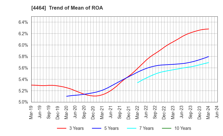 4464 SOFT99corporation: Trend of Mean of ROA