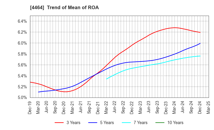 4464 SOFT99corporation: Trend of Mean of ROA