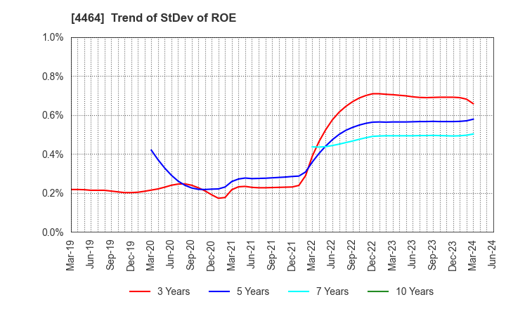 4464 SOFT99corporation: Trend of StDev of ROE