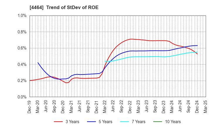 4464 SOFT99corporation: Trend of StDev of ROE