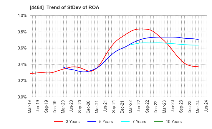 4464 SOFT99corporation: Trend of StDev of ROA