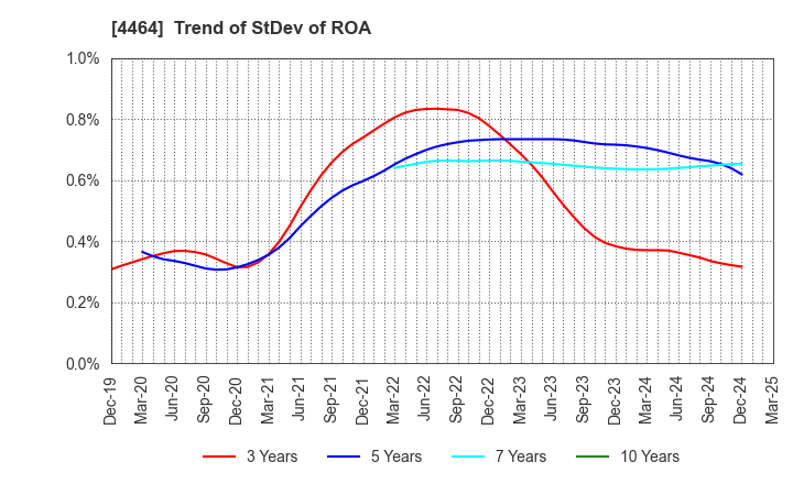 4464 SOFT99corporation: Trend of StDev of ROA