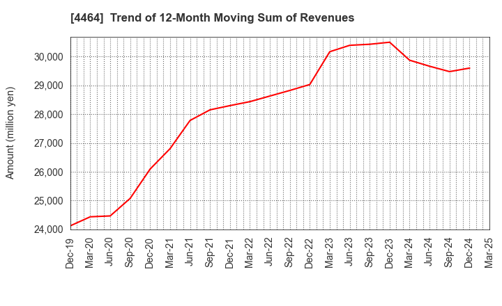 4464 SOFT99corporation: Trend of 12-Month Moving Sum of Revenues