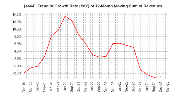 4464 SOFT99corporation: Trend of Growth Rate (YoY) of 12-Month Moving Sum of Revenues
