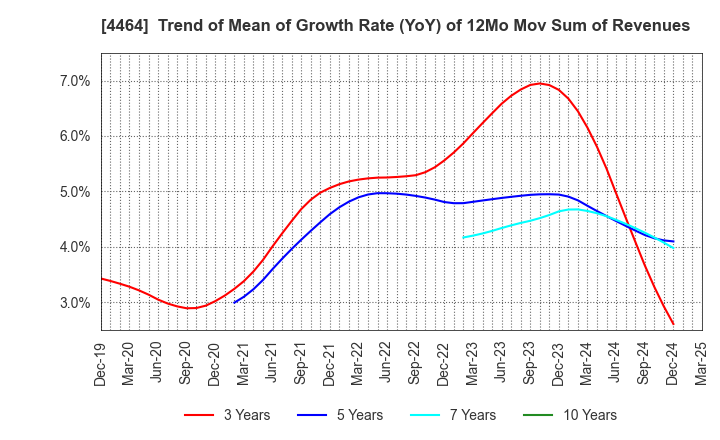 4464 SOFT99corporation: Trend of Mean of Growth Rate (YoY) of 12Mo Mov Sum of Revenues