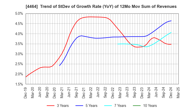 4464 SOFT99corporation: Trend of StDev of Growth Rate (YoY) of 12Mo Mov Sum of Revenues