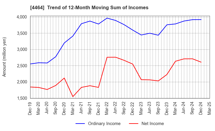 4464 SOFT99corporation: Trend of 12-Month Moving Sum of Incomes