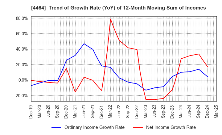 4464 SOFT99corporation: Trend of Growth Rate (YoY) of 12-Month Moving Sum of Incomes