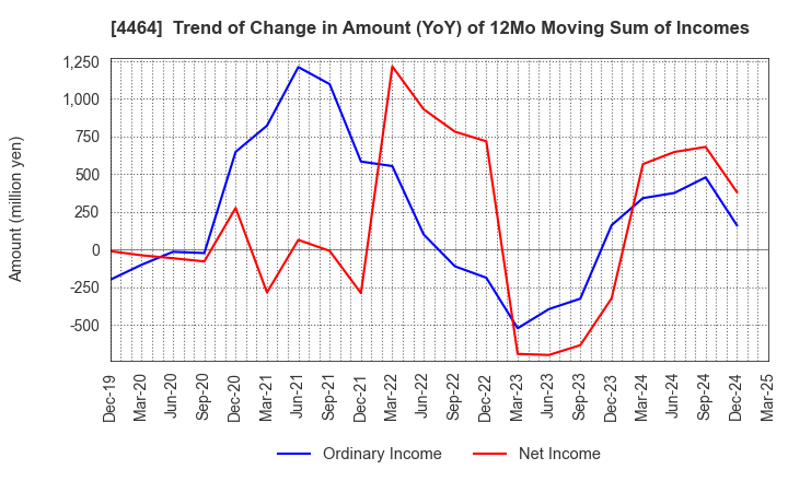 4464 SOFT99corporation: Trend of Change in Amount (YoY) of 12Mo Moving Sum of Incomes