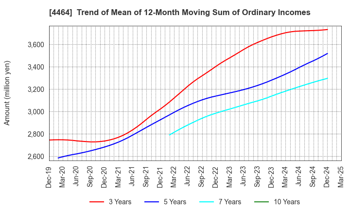 4464 SOFT99corporation: Trend of Mean of 12-Month Moving Sum of Ordinary Incomes