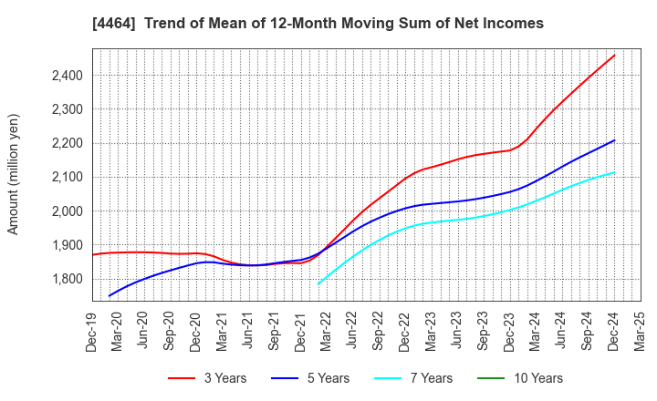4464 SOFT99corporation: Trend of Mean of 12-Month Moving Sum of Net Incomes