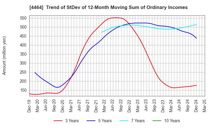 4464 SOFT99corporation: Trend of StDev of 12-Month Moving Sum of Ordinary Incomes