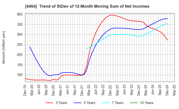 4464 SOFT99corporation: Trend of StDev of 12-Month Moving Sum of Net Incomes