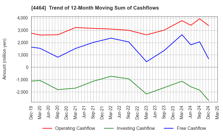 4464 SOFT99corporation: Trend of 12-Month Moving Sum of Cashflows