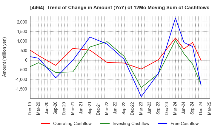4464 SOFT99corporation: Trend of Change in Amount (YoY) of 12Mo Moving Sum of Cashflows