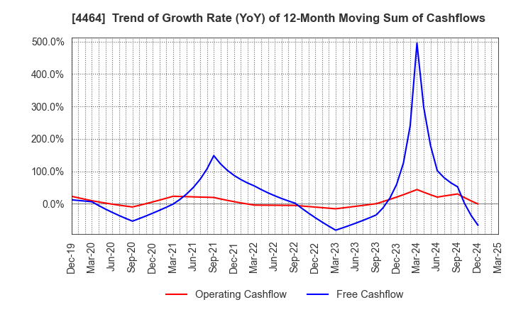 4464 SOFT99corporation: Trend of Growth Rate (YoY) of 12-Month Moving Sum of Cashflows