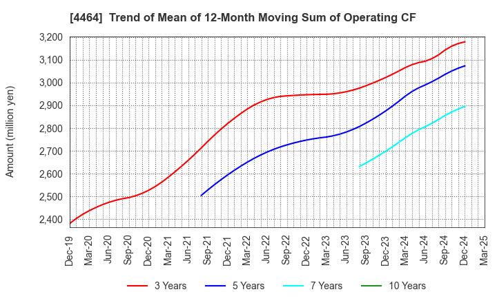 4464 SOFT99corporation: Trend of Mean of 12-Month Moving Sum of Operating CF