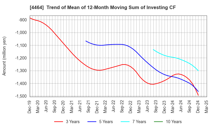 4464 SOFT99corporation: Trend of Mean of 12-Month Moving Sum of Investing CF