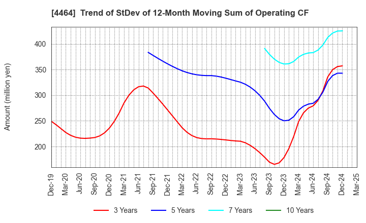 4464 SOFT99corporation: Trend of StDev of 12-Month Moving Sum of Operating CF