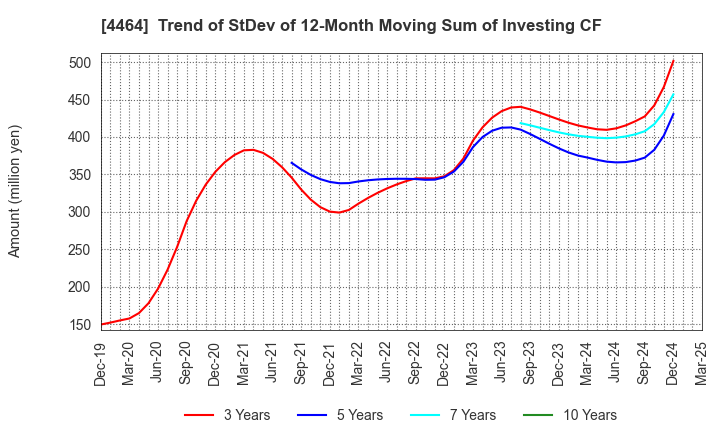 4464 SOFT99corporation: Trend of StDev of 12-Month Moving Sum of Investing CF