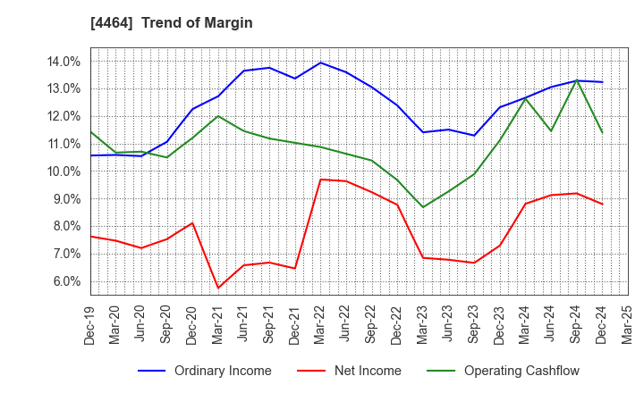 4464 SOFT99corporation: Trend of Margin