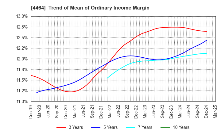 4464 SOFT99corporation: Trend of Mean of Ordinary Income Margin