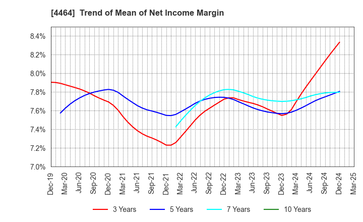 4464 SOFT99corporation: Trend of Mean of Net Income Margin