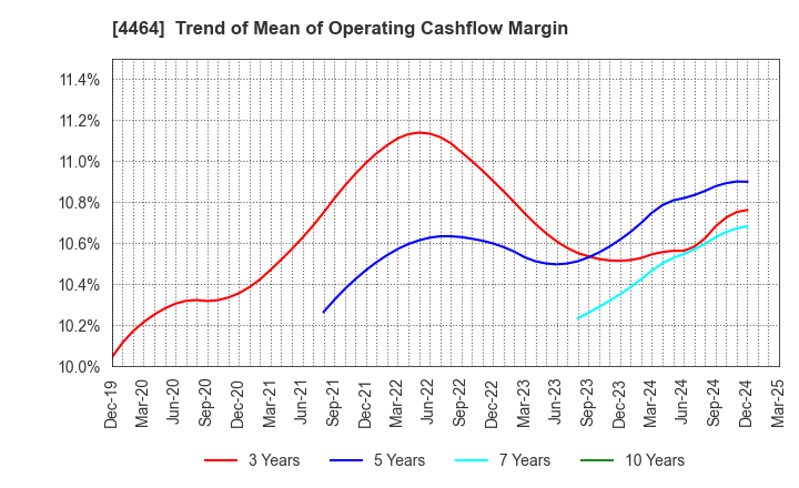 4464 SOFT99corporation: Trend of Mean of Operating Cashflow Margin