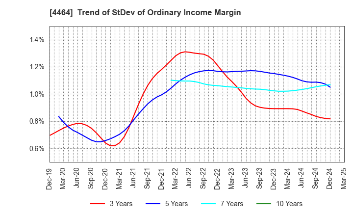 4464 SOFT99corporation: Trend of StDev of Ordinary Income Margin