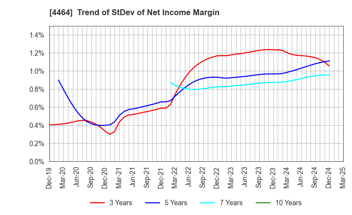 4464 SOFT99corporation: Trend of StDev of Net Income Margin