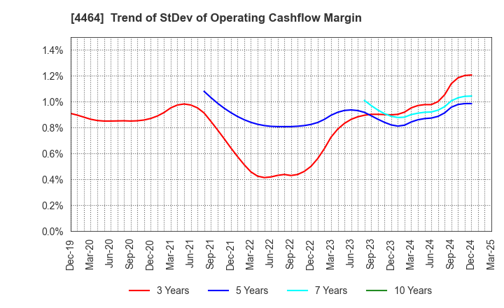 4464 SOFT99corporation: Trend of StDev of Operating Cashflow Margin