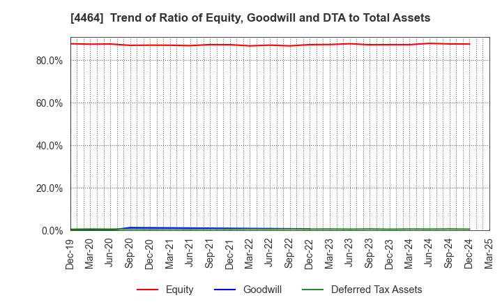 4464 SOFT99corporation: Trend of Ratio of Equity, Goodwill and DTA to Total Assets