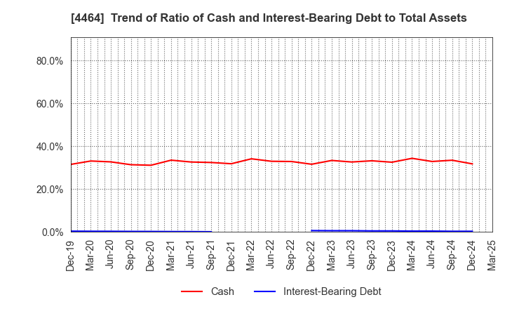 4464 SOFT99corporation: Trend of Ratio of Cash and Interest-Bearing Debt to Total Assets