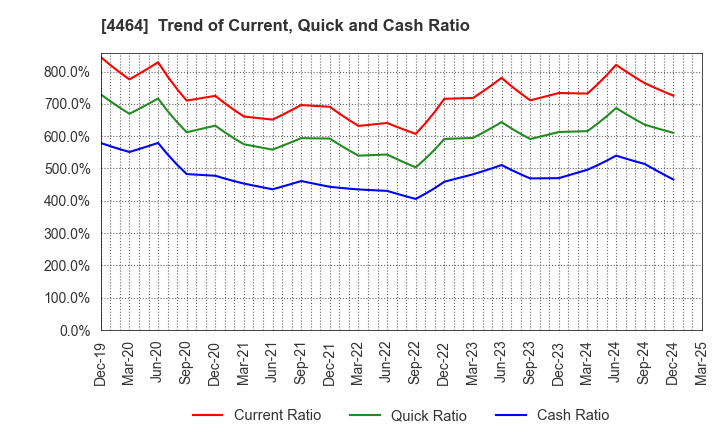 4464 SOFT99corporation: Trend of Current, Quick and Cash Ratio