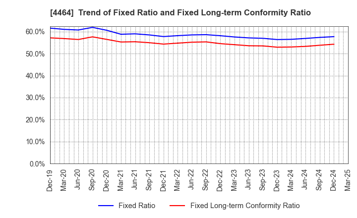 4464 SOFT99corporation: Trend of Fixed Ratio and Fixed Long-term Conformity Ratio