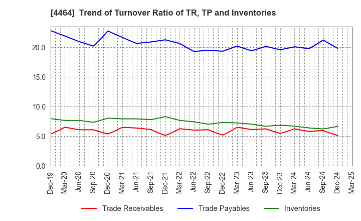 4464 SOFT99corporation: Trend of Turnover Ratio of TR, TP and Inventories