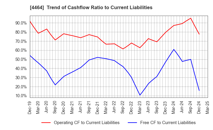 4464 SOFT99corporation: Trend of Cashflow Ratio to Current Liabilities