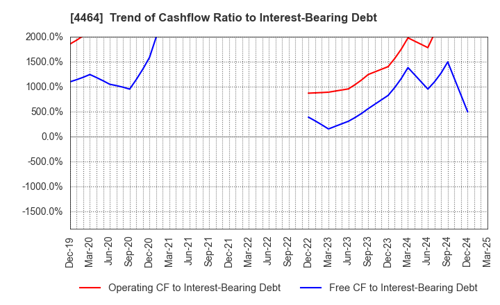 4464 SOFT99corporation: Trend of Cashflow Ratio to Interest-Bearing Debt