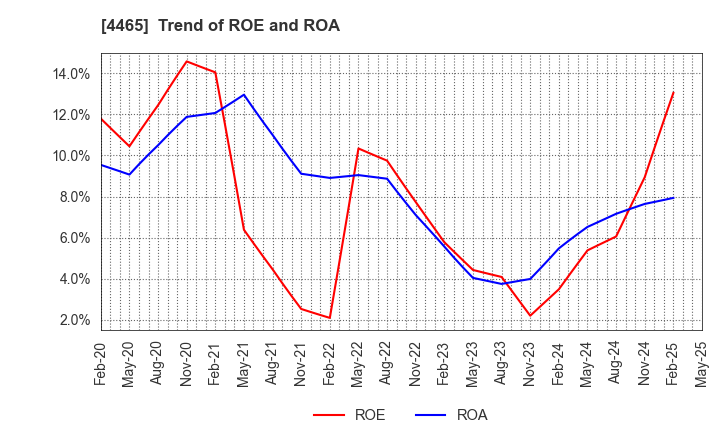 4465 Niitaka Co.,Ltd.: Trend of ROE and ROA