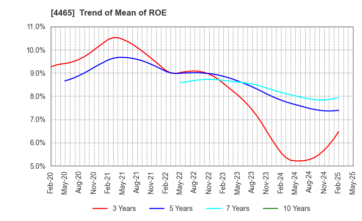4465 Niitaka Co.,Ltd.: Trend of Mean of ROE