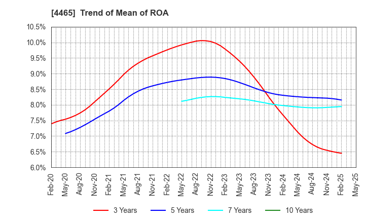 4465 Niitaka Co.,Ltd.: Trend of Mean of ROA